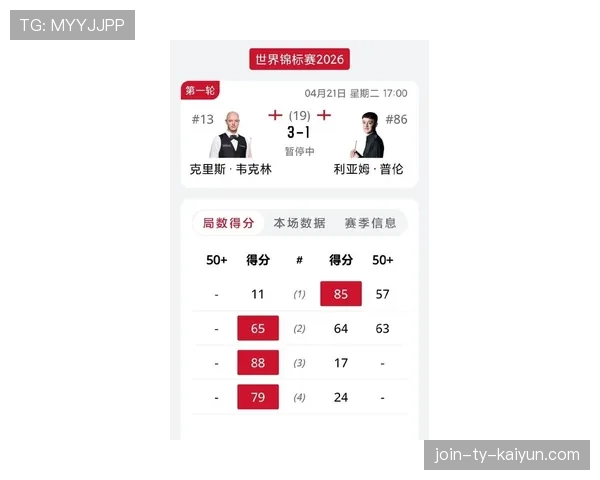 克鲁斯堡单杆最高分奖金悬念：目前由罗伯逊在首轮留下的 142 分暂居首位。